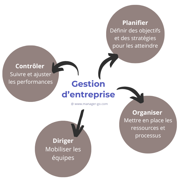 Gestion d’entreprise
